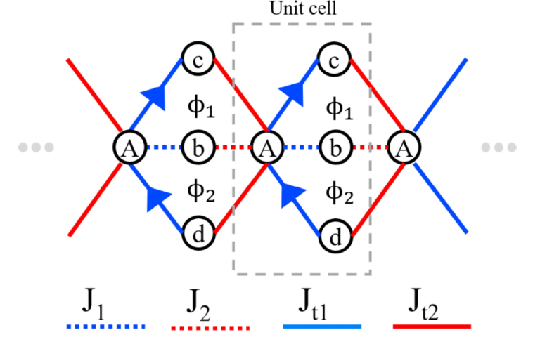 Two-flux tunable Aharonov-Bohm caging in a photonic lattice – Website ...